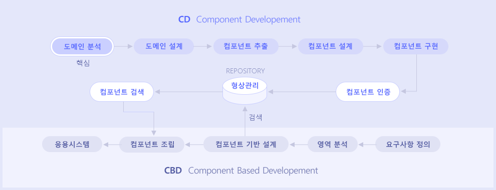 Component Based Development